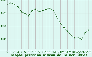 Courbe de la pression atmosphrique pour Cap Cpet (83)