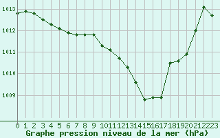 Courbe de la pression atmosphrique pour Villarzel (Sw)