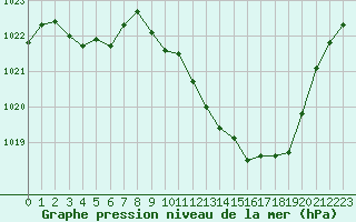 Courbe de la pression atmosphrique pour Millau - Soulobres (12)