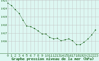 Courbe de la pression atmosphrique pour Orlans (45)