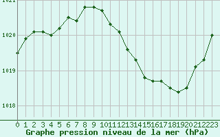 Courbe de la pression atmosphrique pour Gruissan (11)