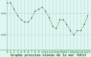 Courbe de la pression atmosphrique pour Vichy (03)