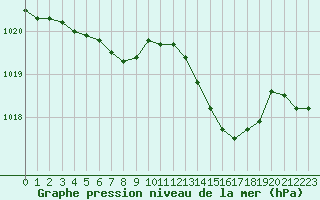 Courbe de la pression atmosphrique pour Renwez (08)