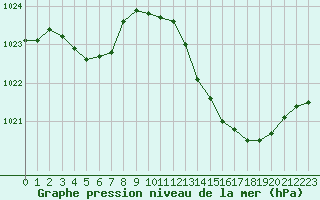 Courbe de la pression atmosphrique pour Rochefort Saint-Agnant (17)
