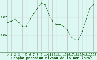 Courbe de la pression atmosphrique pour Dijon / Longvic (21)