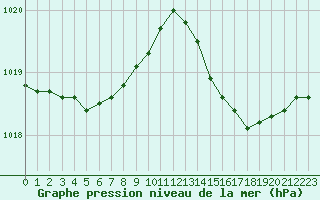 Courbe de la pression atmosphrique pour Le Mans (72)