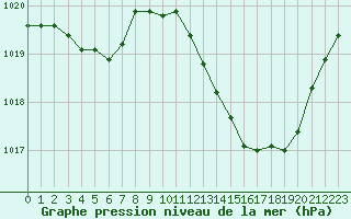 Courbe de la pression atmosphrique pour Perpignan (66)