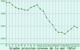 Courbe de la pression atmosphrique pour Chteaudun (28)