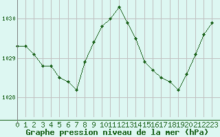 Courbe de la pression atmosphrique pour Biarritz (64)