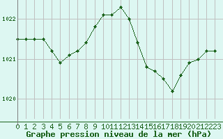 Courbe de la pression atmosphrique pour Leucate (11)