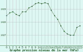 Courbe de la pression atmosphrique pour Angers-Beaucouz (49)