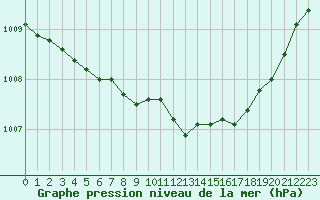Courbe de la pression atmosphrique pour Saint-Brieuc (22)