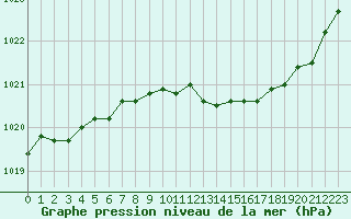 Courbe de la pression atmosphrique pour Verneuil (78)