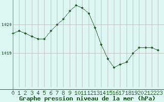 Courbe de la pression atmosphrique pour Ile Rousse (2B)