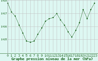Courbe de la pression atmosphrique pour Angoulme - Brie Champniers (16)