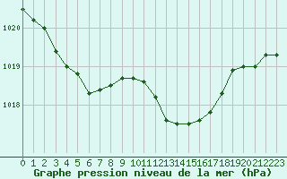 Courbe de la pression atmosphrique pour Ambrieu (01)