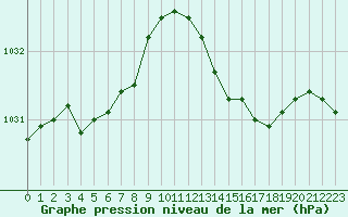 Courbe de la pression atmosphrique pour Saint-Philbert-de-Grand-Lieu (44)