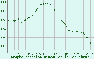 Courbe de la pression atmosphrique pour Ouessant (29)