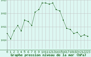 Courbe de la pression atmosphrique pour Gros-Rderching (57)