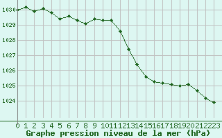 Courbe de la pression atmosphrique pour Saclas (91)