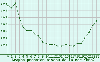 Courbe de la pression atmosphrique pour Narbonne-Ouest (11)