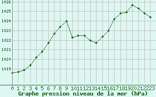 Courbe de la pression atmosphrique pour Saint-Yrieix-le-Djalat (19)
