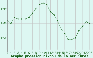 Courbe de la pression atmosphrique pour Angers-Marc (49)