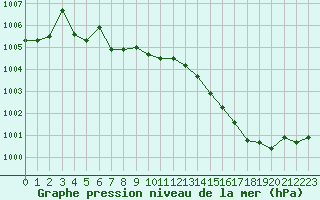 Courbe de la pression atmosphrique pour Millau (12)