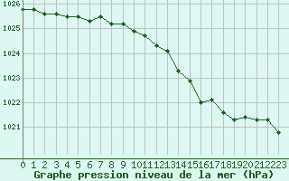 Courbe de la pression atmosphrique pour Lannion (22)