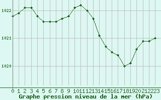 Courbe de la pression atmosphrique pour Auch (32)