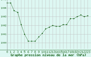 Courbe de la pression atmosphrique pour Toussus-le-Noble (78)