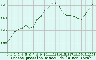 Courbe de la pression atmosphrique pour Cap de la Hague (50)