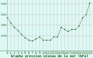 Courbe de la pression atmosphrique pour Izegem (Be)