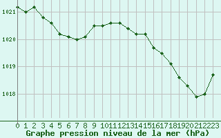 Courbe de la pression atmosphrique pour Corsept (44)