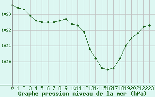 Courbe de la pression atmosphrique pour Albi (81)