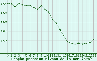Courbe de la pression atmosphrique pour Caen (14)