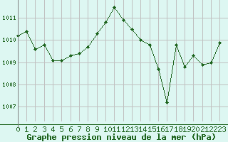 Courbe de la pression atmosphrique pour Sanary-sur-Mer (83)