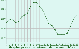 Courbe de la pression atmosphrique pour Aniane (34)