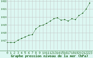 Courbe de la pression atmosphrique pour Saint-Nazaire-d