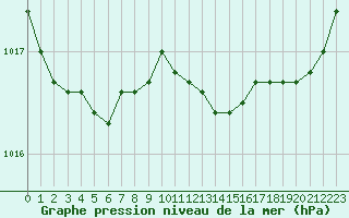 Courbe de la pression atmosphrique pour Auch (32)