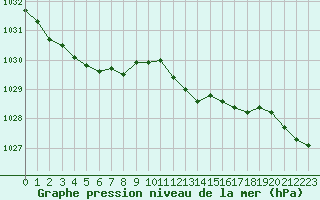 Courbe de la pression atmosphrique pour Le Bourget (93)