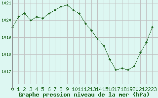 Courbe de la pression atmosphrique pour Nmes - Garons (30)