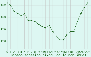 Courbe de la pression atmosphrique pour Orly (91)