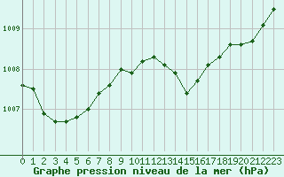 Courbe de la pression atmosphrique pour Orange (84)