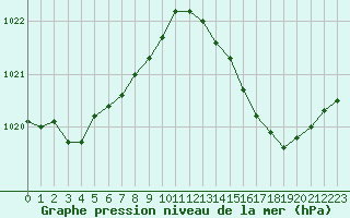Courbe de la pression atmosphrique pour Saint-Mdard-d