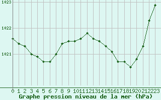 Courbe de la pression atmosphrique pour Le Mans (72)