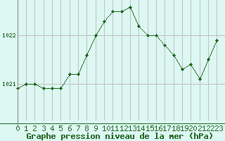 Courbe de la pression atmosphrique pour Le Talut - Belle-Ile (56)