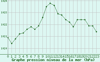 Courbe de la pression atmosphrique pour Vanclans (25)