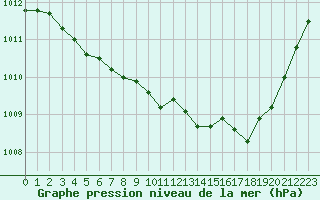 Courbe de la pression atmosphrique pour Narbonne-Ouest (11)
