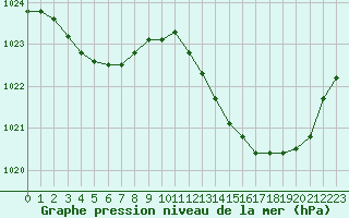 Courbe de la pression atmosphrique pour Aniane (34)